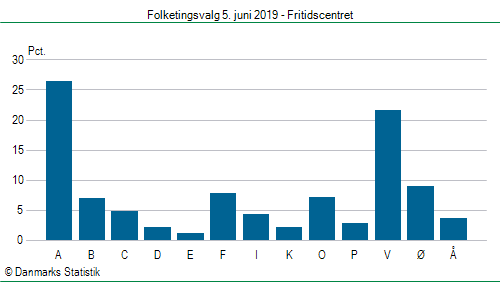 Folketingsvalg onsdag  5. juni 2019