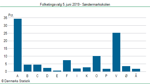 Folketingsvalg onsdag  5. juni 2019