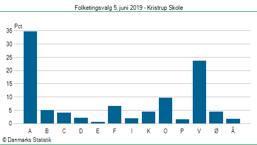 Folketingsvalg onsdag  5. juni 2019