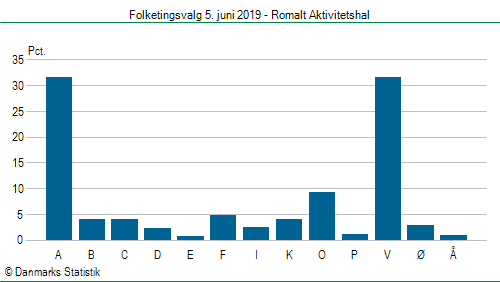 Folketingsvalg onsdag  5. juni 2019