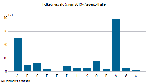 Folketingsvalg onsdag  5. juni 2019