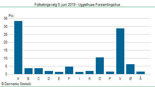 Folketingsvalg onsdag  5. juni 2019