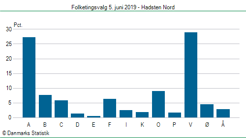 Folketingsvalg onsdag  5. juni 2019