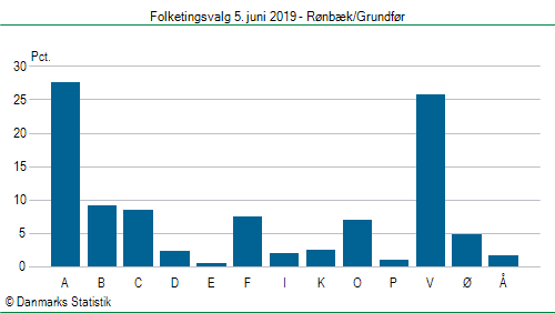 Folketingsvalg onsdag  5. juni 2019