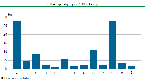 Folketingsvalg onsdag  5. juni 2019