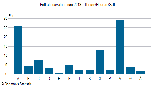 Folketingsvalg onsdag  5. juni 2019