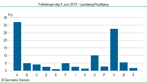 Folketingsvalg onsdag  5. juni 2019