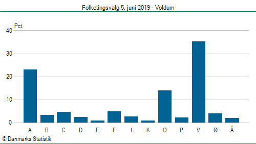 Folketingsvalg onsdag  5. juni 2019