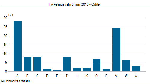 Folketingsvalg onsdag  5. juni 2019