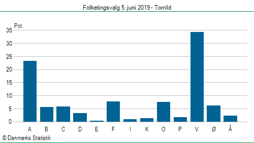 Folketingsvalg onsdag  5. juni 2019