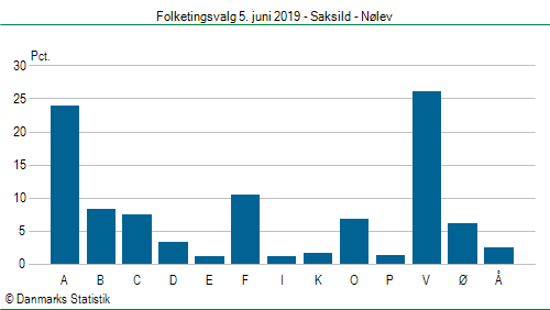 Folketingsvalg onsdag  5. juni 2019