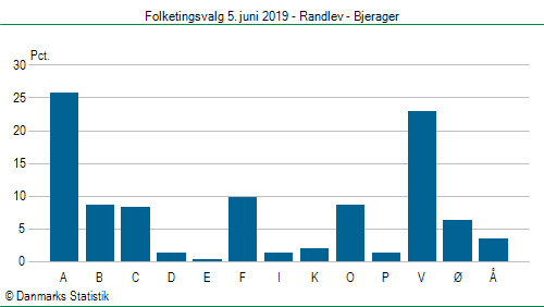 Folketingsvalg onsdag  5. juni 2019