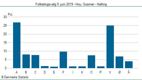 Folketingsvalg onsdag  5. juni 2019