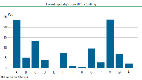 Folketingsvalg onsdag  5. juni 2019