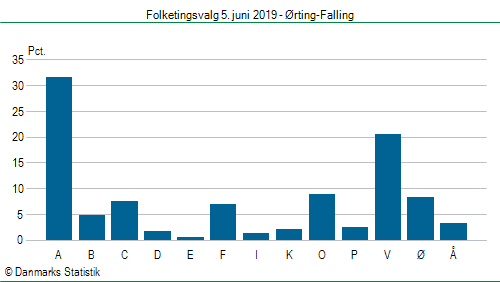 Folketingsvalg onsdag  5. juni 2019