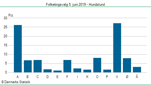 Folketingsvalg onsdag  5. juni 2019