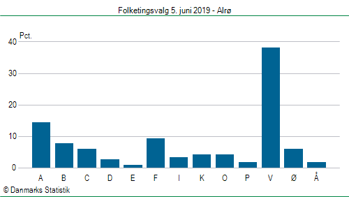 Folketingsvalg onsdag  5. juni 2019