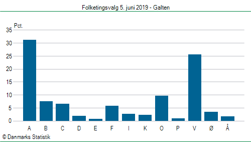 Folketingsvalg onsdag  5. juni 2019