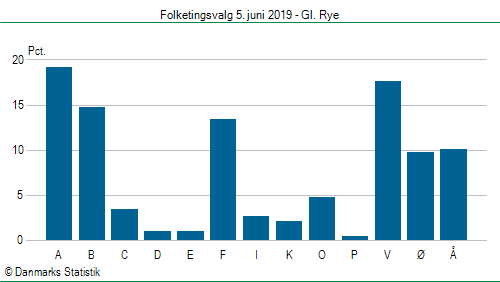 Folketingsvalg onsdag  5. juni 2019