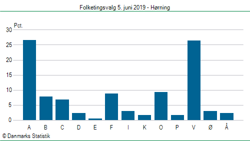 Folketingsvalg onsdag  5. juni 2019