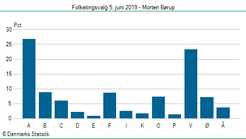 Folketingsvalg onsdag  5. juni 2019