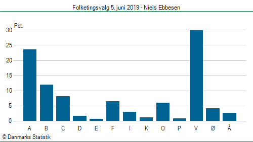 Folketingsvalg onsdag  5. juni 2019