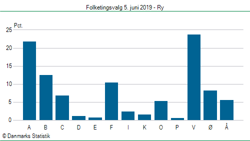 Folketingsvalg onsdag  5. juni 2019