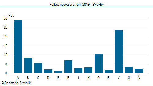 Folketingsvalg onsdag  5. juni 2019