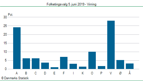 Folketingsvalg onsdag  5. juni 2019