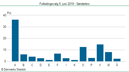 Folketingsvalg onsdag  5. juni 2019