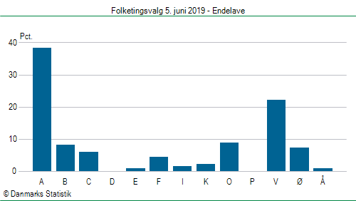 Folketingsvalg onsdag  5. juni 2019