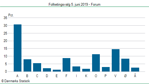 Folketingsvalg onsdag  5. juni 2019