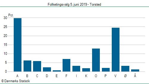 Folketingsvalg onsdag  5. juni 2019