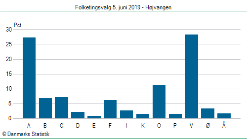 Folketingsvalg onsdag  5. juni 2019