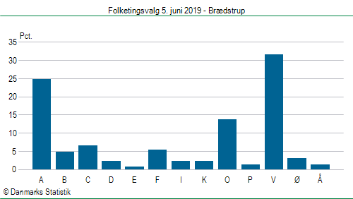 Folketingsvalg onsdag  5. juni 2019