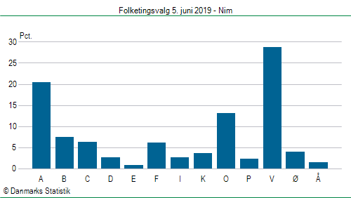 Folketingsvalg onsdag  5. juni 2019