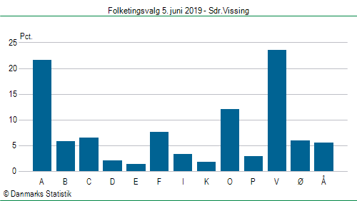 Folketingsvalg onsdag  5. juni 2019