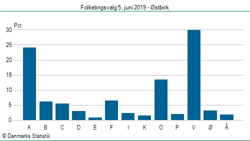 Folketingsvalg onsdag  5. juni 2019