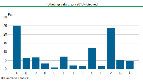 Folketingsvalg onsdag  5. juni 2019