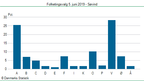 Folketingsvalg onsdag  5. juni 2019