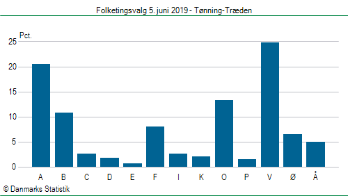 Folketingsvalg onsdag  5. juni 2019