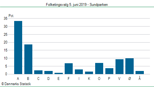 Folketingsvalg onsdag  5. juni 2019