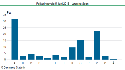 Folketingsvalg onsdag  5. juni 2019