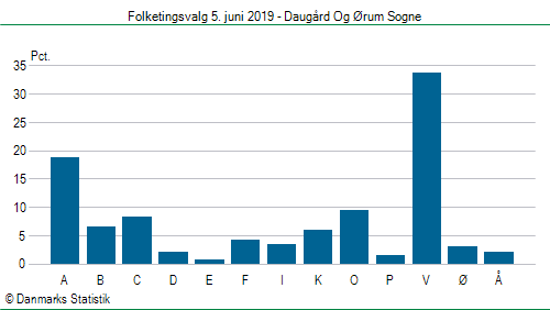 Folketingsvalg onsdag  5. juni 2019