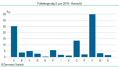 Folketingsvalg onsdag  5. juni 2019