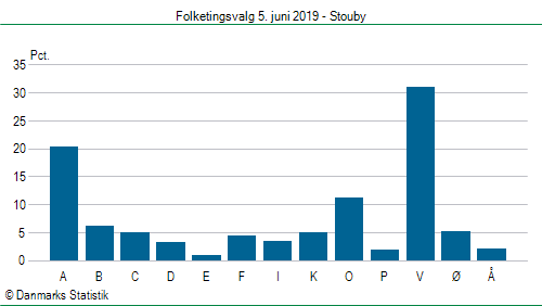 Folketingsvalg onsdag  5. juni 2019