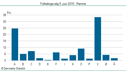 Folketingsvalg onsdag  5. juni 2019