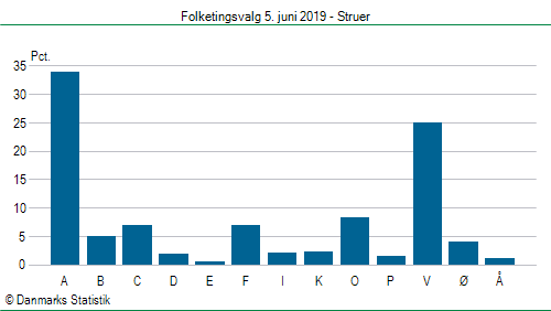 Folketingsvalg onsdag  5. juni 2019