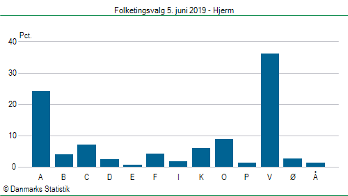 Folketingsvalg onsdag  5. juni 2019