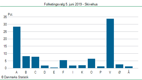 Folketingsvalg onsdag  5. juni 2019